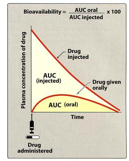 药动学基本概念 曲线下面积 (AUC):