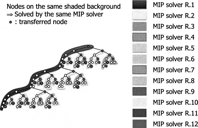 SCIP 49 1. Parallel search tree generated by ParaSCIP and FiberSCIP. SCIP MIP MIP MIP Bixby et al., 1999; Bussieck et al., 2009; Chen and Ferris, 1999; Eckstein, 1997; Phillips et al.