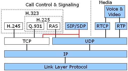 1. (Introduction) SIP((Session Initial Protocol)) IETF VoIP 1999 年 RFC-2543[3] 2002 年 了 更 了 了 RFC-3261[4]H.323 路 [5] SIP OSI (Application Layer) HTTP Client-Server 理 SIP 利 HTTP 料 不 H.323 留 SIP 路 H.