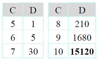 C = 5:D =1 Do D = D * C C = C + 1 Loop Until C >= 10 (1)D=1680 (2)D=16800 (3)D=15120 (4)D=151200( 出處 :15-4) (2) 92.