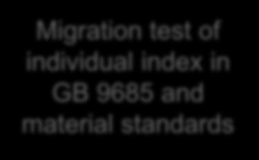 principle of the migration test