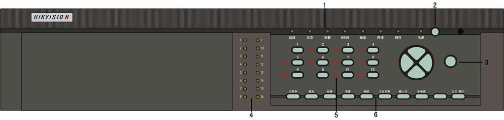 型号为 DS-80xxHC-S DS-80xxHC-SL 系列的硬盘录像机前面板图 : 序号 类型 名称 说明 1 状态灯 就绪状态报警 MODEM 硬盘网络网传 设备处于就绪状态 处于遥控器控制时呈绿色, 处于键盘控制下呈红色 有报警信号输入时呈红色 当通过 RS-232 串口连接的 MODEM 拨号成功后呈绿色 硬盘正在读写时呈红色并闪烁 网络连接正常时呈绿色 网络正在发送 /