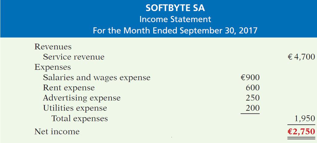 Financial Statements (2/7) Income Statement Reports the revenues and expenses for a specific period of time.