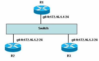 图 4-3 配置单播更新 4.2.3 实验 3: 使用子网地址 1. 实验目的通过本实验可以掌握 : (1)RIPv1 使用子网地址的条件 (2)RIPv1 接收子网路由的原则 2. 拓扑结构实验拓扑如图 4-4 所示 图 4-4 RIPv1 使用子网地址 3.