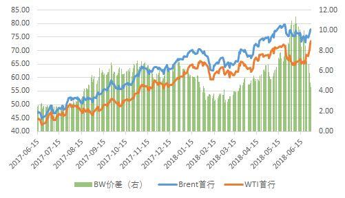 数据跟踪 数据 2018-06-28 较前值变化 较上周变化 近 3 月走势 NYMEX WTI 73.45 0.69 7.91 ICE Brent 77.85 0.23 4.80 INE 原油 ( 元 / 吨 ) 491.9 15 28.4 迪拜环太平洋 75.13 0.79 3.91 Brent 基差 -2.13-0.76-1.49 BW 价差 4.