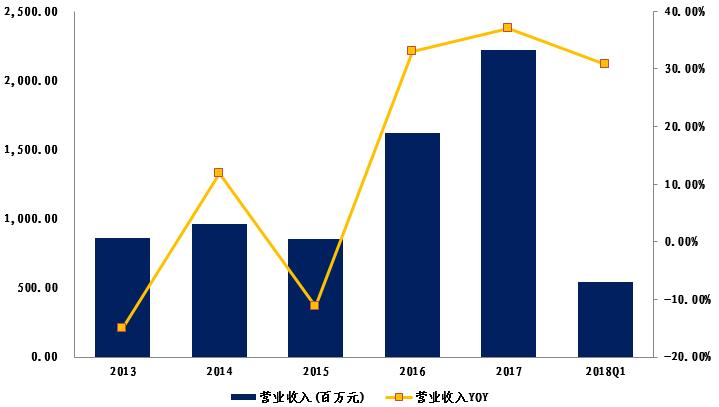 北方华创近年来营业收入稳步提升, 净利润自 2016 年以来开始加速增长 2017 年实现营业收入 22.22 亿元, 同比增长 37.01%; 实现归母净利润 1.26 亿元, 同比增长 35.