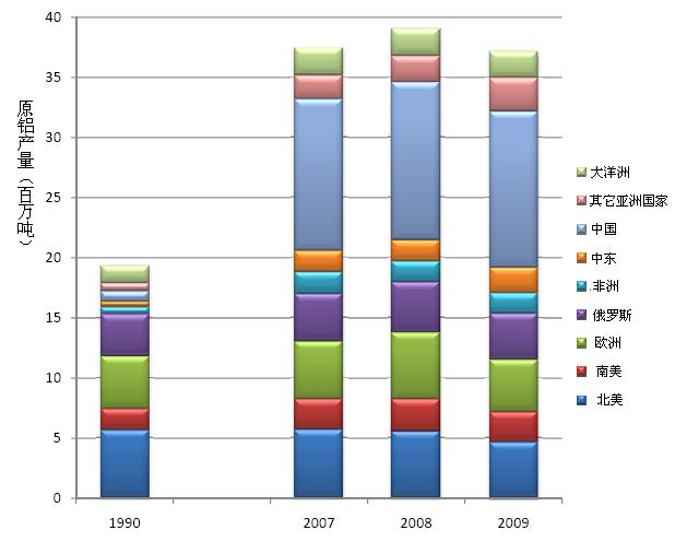 图 2 1990 和 2007-2009 年全球原铝产量的地域分布 2.2 2009 年全球阳极效应调查情况 中国原铝产量持续多年占据全球产量较大份 额, 但中国参与 IAI 阳极效应调查的比例较低, 2009 年中国参与调查的铝产量仅占全球的 1.
