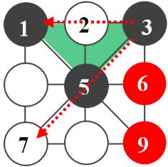 先手必贏黑棋第一步下在 5 號位置 ( 中央 ), 白棋只有兩種回應方式, 一種是下在 1 3 7 9 號 ( 角 ), 另一種就是 2 4