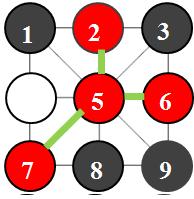 其他 Y 字型獲勝舉例 黑棋第一手下在 1 號, 紅棋續下 5 號位置 1 5 2 3* 7* 4* 6* 8 1 5 3 2* 8* 7 6 9 1 5 8 7 3* 2* 9 6 ( 三 ) 黑棋第一步下在 邊 -2468, 後手贏 先手黑棋第一步在 2 號位置, 後手紅棋的最佳下法是在 5 號 紅棋策略 : 先佔中央, 最終以 Y 字型獲勝 三 四顆棋子時的阿基遊戲小結