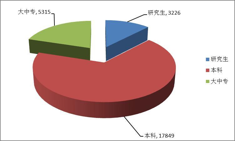 按生源地分, 山东省内生源 25486 人, 占总人数 96.57%, 较 2015 年 18207 人增加 7279 人, 上升 39.98%; 外省生源 904 人, 占总人数 3.58%, 较 2015 年 363 人增加 541 人, 上升 149.