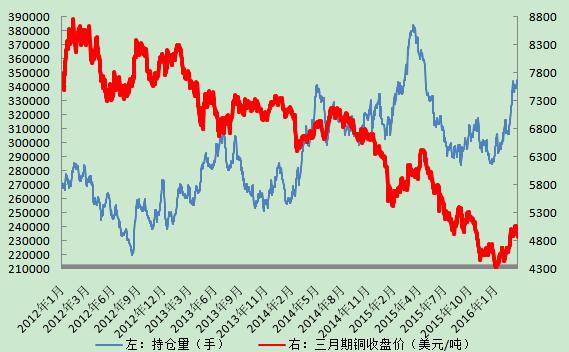 市场对于库存的关注度偏低, 但近期 LME 库存的持续减少以及 SHFE 库存的暴增, 对铜价已经起到了一定的影响, 市场的关注度也在逐渐上升 图 3 LME SHFE 库存变化和三个月期铜价格走势对比 5.