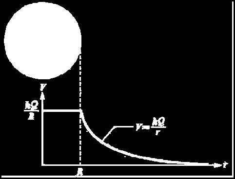 函數曲線 電荷集中在球心時所生的電場一樣, 因此球體外的電位等於將全部電荷集中在 球心處所生的電位 如圖 6-32 所示, 若取與球心相距無窮遠處的電位為零, 總電量為 Q, 且半徑為 R 的均勻帶電導體球 ( 殼 ), 則球外距球心為 處的電 kq 位為 ; 球 ( 殼 ) 內各點的電位均等於球面上的電位, 即 V=