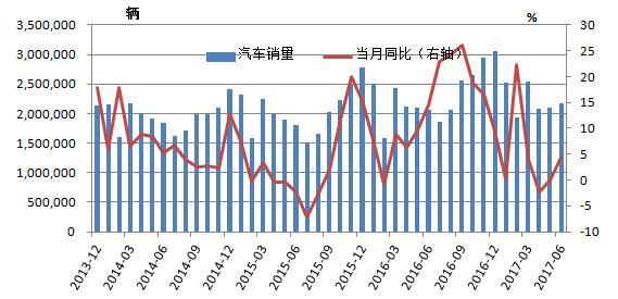 据中国汽车工业协会发布 6 月数据显示, 中国 6 月汽车销量为 217.2 万辆, 同比增长 4.5%, 上半年全国汽 车销量为 1335.4 万辆, 同比增长 3.8%, 低于上年同期 4.3 个百分点 而乘联会数据显示, 今年上半年我国广义 乘用车销量为 1082 万辆, 同比下滑 0.