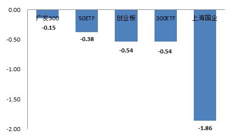 92-6.76 3621.27-70.84 21.44 397.77 具体到个券层面, 各成交活跃的股票型 ETF 价格普涨 其中,500 信息 500 医 药和深成 ETF 等标的涨幅排名居前 份额变化情况方面,MSCI A 股的场内份额 增加了 0.58 亿份, 而上海国企的场内份额则大幅减少了 1.