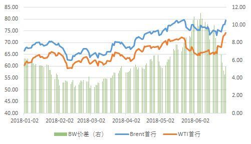 一 上半年原油市场回顾 今年上半年油市延续了去库存态势, 在 OPEC 超额减产和需求增长的作用下,OECD 商业石油库存与过去五年均值的差额 ( 超额库存 ) 持续下降 据 OPEC 月报披露,4