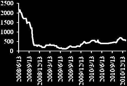 7 图 14: 长三角市场硫磺价格走势图 图