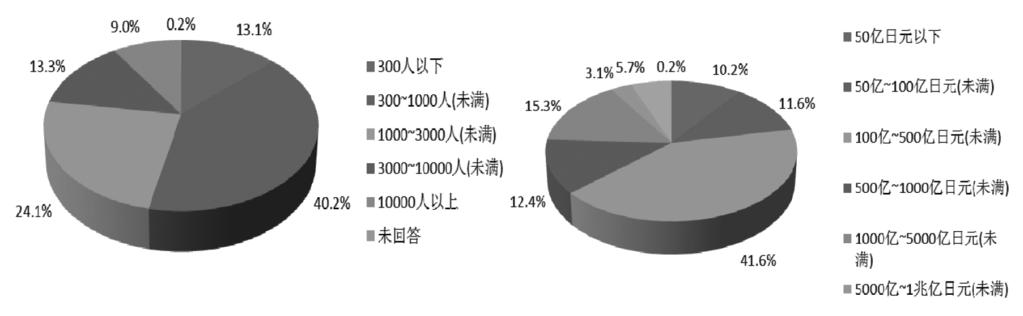 (3) 涉及金额的部分, 中韩两国企业的数据均折算成日元 (4) 本研究成果于 2011 年末首次在日本公开, 在日本经济界产生较大的影响, 经中日韩 三方确认, 本调研项目将在今后几年内连续实施 二 回答企业的概要 < 日本 > 1 行业分布 (n=510)( 详见表 1) 表 1 行业分类 % 回答数行业分类 % 回答数 食品杂货制造 5.7 29 农林 水产 矿业 0.6 3 纤维制造 1.