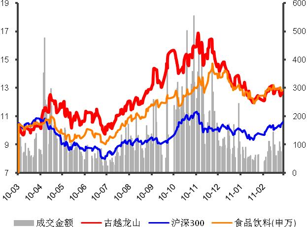 古越龙山 ( 黄酒 ) 相对沪深 300 指数和食品饮料行业指数走势古越龙山 ( 黄酒行业 ) 相对沪深 300 涨跌幅 绝对涨幅 相对涨幅 1 个月 3.69-1.62 3 个月 -16.82-20.02 6 个月 1.18-10.