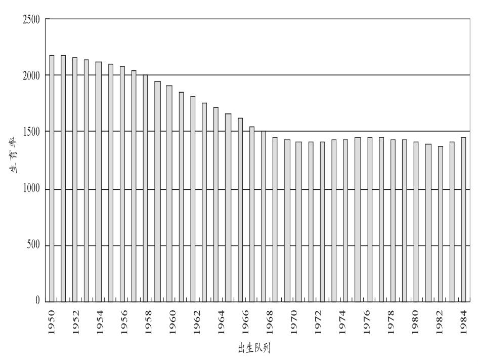 4 13 4 Figure 4 1950 ~ 1984 Lifetime Fertility Rate of 1950-1984 Cohort 5.