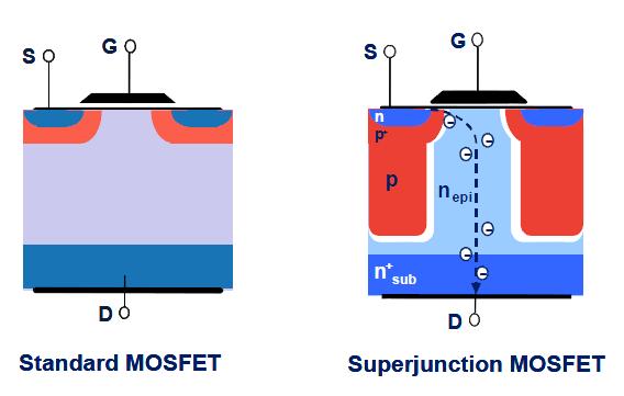 Super-Junction MOSFET Structure Schematic cross-section of a standard power