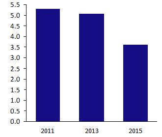 P16 DONGXING SECURITIES 降, 近年一类苗批签发量呈下降趋势 2015 年批签发量为 3.