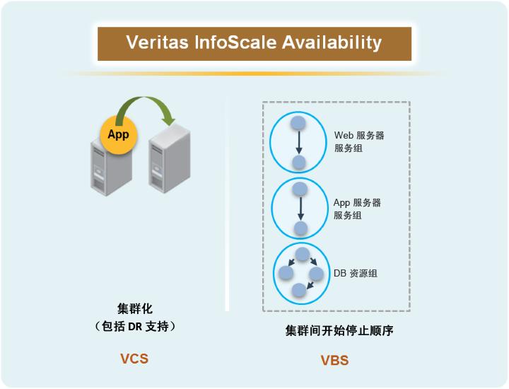 Veritas InfoScale 快速入门关于 Veritas InfoScale 产品套件 8 Veritas InfoScale Availability Veritas InfoScale Availability 是一项综合高可用性和灾难恢复解决方案, 用于保护关键业务服务免受计划内和计划外停机的影响 关键业务服务包括单个数据库 自定义应用程序和复杂多层应用程序,