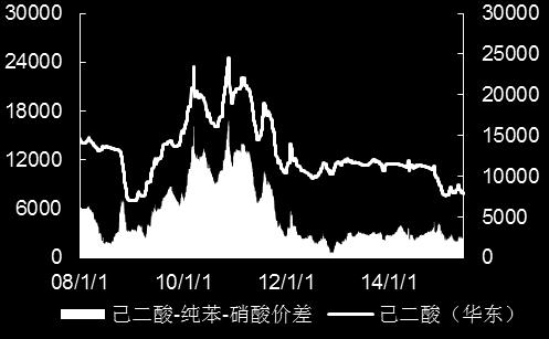 国内 DMF 价格及价差 ( 元 / 吨 )
