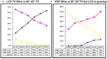 35 PDP LCD TV DisplaySearch, 1 6-1 DisplaySearch 28 28 5 1999-21 1999 2 21 22 23 24 25 26 27 28 29 21 1 % % % % % % % % % 14% 26% 35% 8 % % % % % % % 9% 42% 3% 27% 46% 7 % % % % % 13% 21% 38% 23% 23%