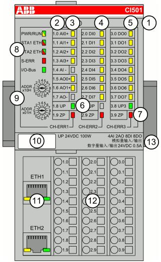 3. CI501 模块说明 3.1 概述 PROFINET 总线模块 CI501-PNIO 用来作为 PROFINET 网络上的分布式 I/O 网络通过集成在模块底板上的 2 个 RJ45 接口连接 模块内置以太网交换功能, 可建立直接与通讯模块之间的以太网连接, 不需要额外的交换机 总线模块包含 22 个 I/O 通道, 具有以下特点 : 4 路模拟量输入 (1.0...1.3) 2 路模拟量输出 (1.