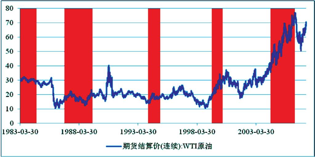 图 7 1983-2003 年美国加息期间 WTI 原油价格走势 图 8 1982-2007 年美国加息期间黄金价格走势 油较大的负面作用, 尤其是在近三次加息期间, 原油也出现了较大幅度的上行 ( 图 7)
