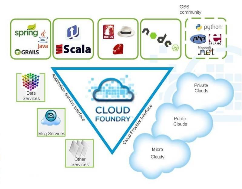 CloudFoundry 介绍 Cloud Foundry 是 VMware 于 2011 年 4 月 12 日推出的业界第一个开源 PaaS 云平台 Cloud Foundry