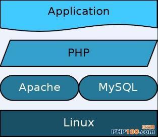 做出抉择 : 语言 框架 工具 1. 操作系统 : Linux: CentOS, Red Hat, SUSE, Ubuntu 2. 移动端 : ios, Android; HTML5 3. 网站前端 :PHP/ASP/JSP HTML/CSS 4. 前端框架 :Flex, jquery, Sencha 5. 开发工具 :Eclipse, SVN, SDK/IDE 6.