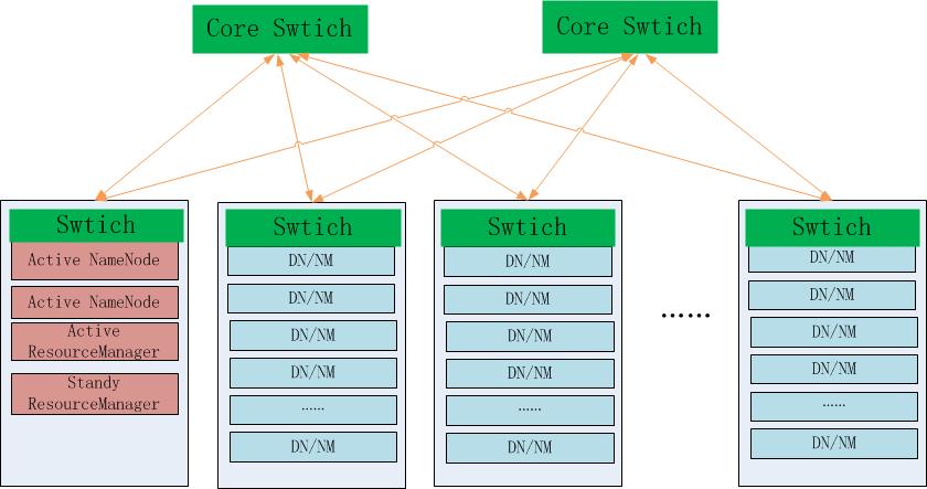 海量数据平台 -Hadoop 网络部署架构 单独划分网络区域 主节点隔离