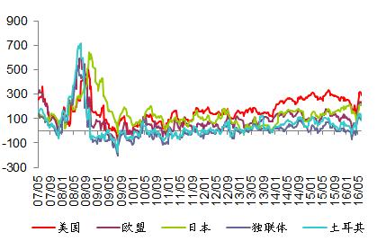 表 6: 国际钢价指数比较 ( 数据更新至 6 月 18 日 ) 本周 周环比 与上月比