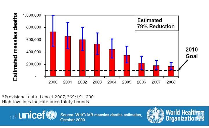 全球麻疹控制, 所有年龄麻疹死亡估计数,2000~2008 Progress in Global Measles
