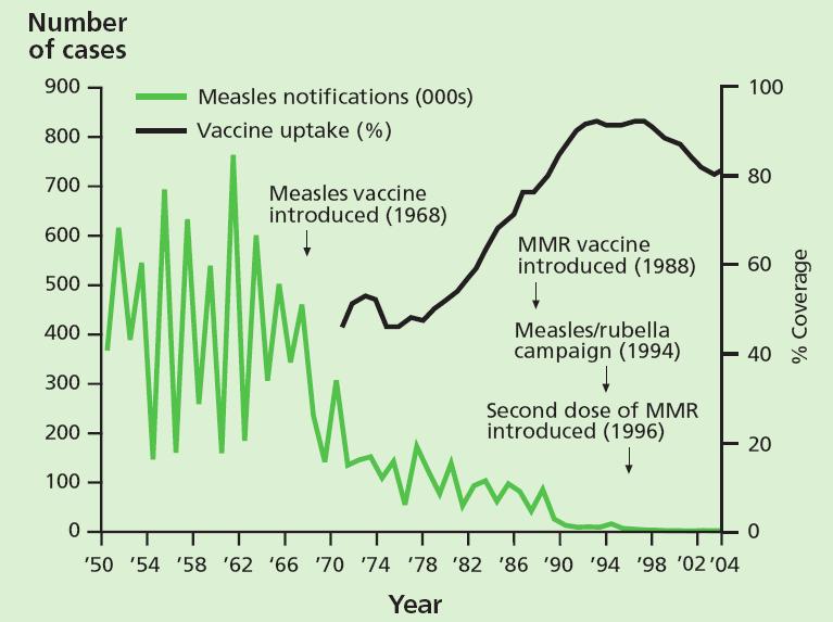 英国麻疹疫苗覆盖率和麻疹报告病例 Coverage of measles vaccination and measles notifications in England and Wales 1968 年前, 每年 16~80