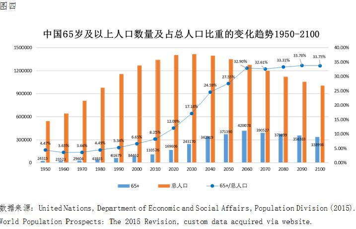 Chart 4: The trends for aging Chinese