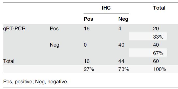 IHC 法与 RT-PCR 检测 ROS1 结果对比 Centre of Excellence IHC(+) vs. RT-PCR(-) vs. FISH(-) IHC(-) vs.