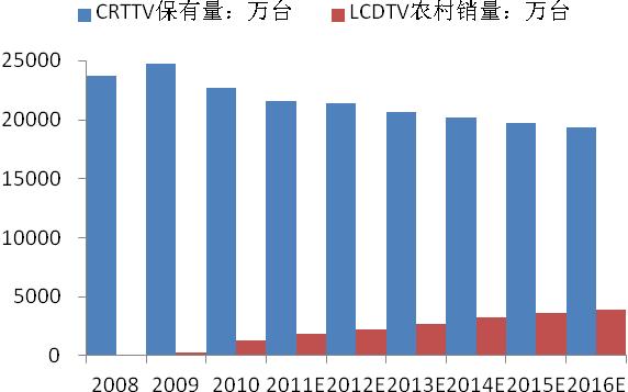 11 12 CRTTV 2. LED 2011 8 LED 51.77% 62.