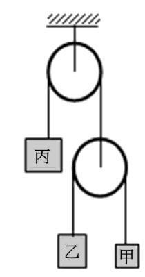 全程之平均速度 (average velocity) 應為 3. 質量為 m 的物體在水平面上前進 d 的距離時, 其速度由 v 減至 摩擦力為 v 2, 則此物體所受的動 4. 如右圖所示, 甲 乙質量分別為 m 及 2m, 以細繩連結, 繞過不計質 量的定滑輪, 滑輪又以細繩繞過不計質量的動滑輪和丙物相接 若 不計物和滑輪之摩擦力, 欲使丙不動, 丙的質量應為 5.