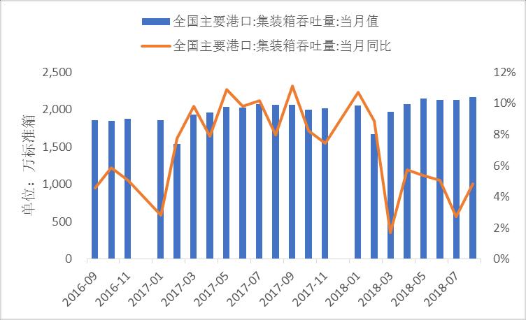 图 6:BDI 收于 1540 点, 环比上涨 9% 图 7:BDTI 收于 791 点, 环比上涨 0% 图 8:SCFI 收于 870.58 点, 环比下跌 3% 图 9:CCFI 收于 853.61 点, 环比上涨 2% 3.3 港口行业数据回顾 8 月全国主要港口实现货物吞吐量 11.