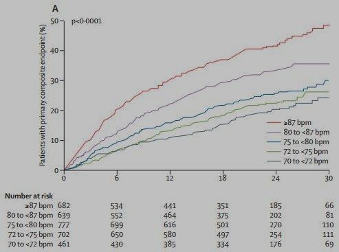心室率对 AF 合并心衰患者预后的影响 SHIFT 研究 : 研究对象 :3264 AF 合并心衰首要终点 : 心血管死亡 因心衰住院 结果 :