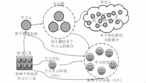Learning Cell 2009 KNS Knowledge Network Service ( 一 ) 学习元平台简介