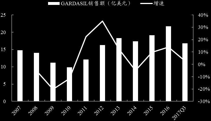 图表 14:2007 年 -2017Q3 默沙东 GARDASIL 销售情况 资料来源 : 彭博 公司推出 GARDASIL 对股价的影响同样明显 2005 年 12 月, 默沙东的 GARDASIL 三期临床试验揭盲