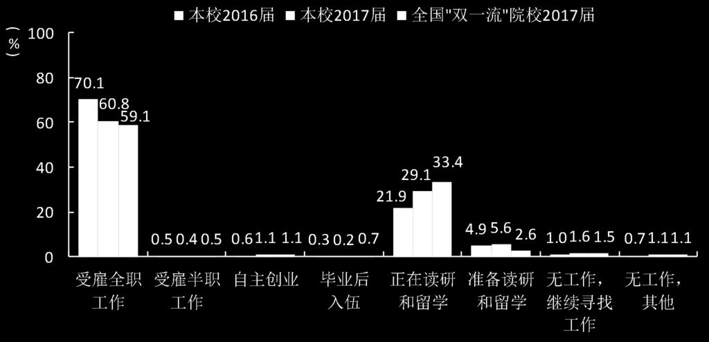 上海对外经贸大学应届毕业生培养质量评价报告 (2018) 2. 毕业去向分布本校 2017 届毕业生最主要的去向是 受雇全职工作 (60.8%), 其次是 正在读研和留学 (29.
