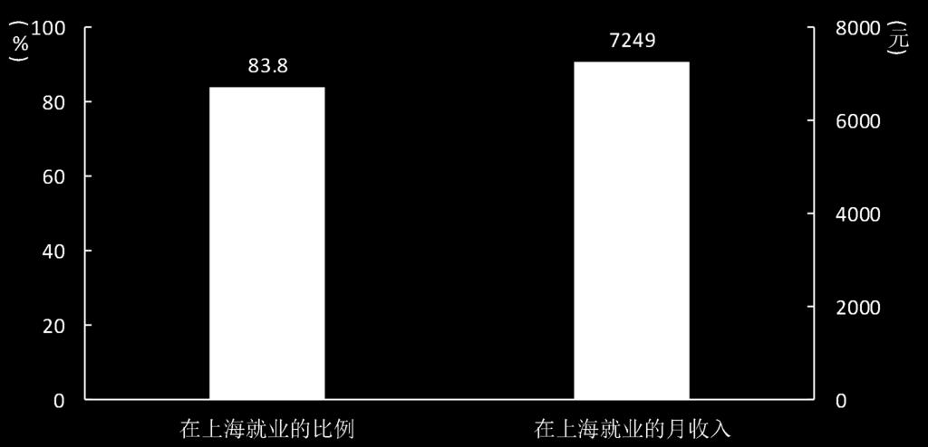 上海对外经贸大学应届毕业生培养质量评价报告 (2018) ( 四 ) 区域贡献度 元 本校 2017 届就业的毕业生中,