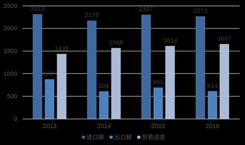 P11 图 9: 中国集成电路进出口额和贸易逆差 ( 单位 : 亿美元 ) 资料来源 : 中国海关, 东兴证券研究所 2.