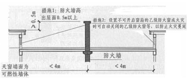 2) 防火墙横截面中心线水平距离天窗端面小于 4.