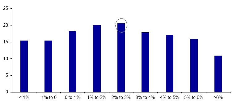 5. 美股的估值到底高不高? 图 : 不同通货膨胀区间内 CAPE 中值 (1880-2018.