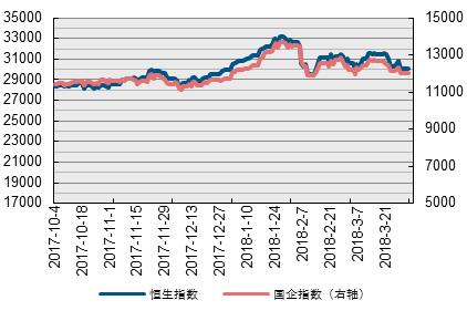 研究报告 更新时间 :2018/4/3 港股每日聚焦 香港市场表现 上日涨跌 5 日涨跌 收盘 恒生指数 30093.38 0.24 (3.15) 国企指数 11998.34 (0.02) (3.45) 红筹指数 4408.61 0.29 (2.38) 创业板指数 251.66 1.87 (0.27) 外围市场表现 上日涨跌 5 日涨跌 收盘 上证综指 3160.53 1.22 (3.